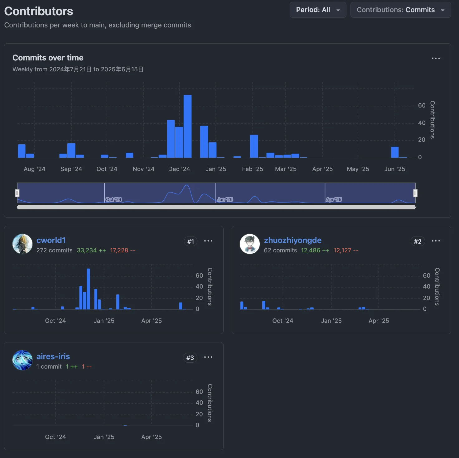 contributors
