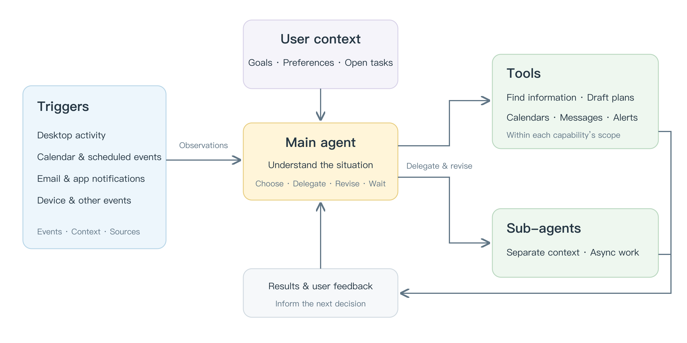 Conceptual proactive-agent architecture: triggers provide observations, user context informs decisions, and tools and sub-agents return results